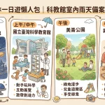 台北士林一日遊懶人包｜科教館室內雨天備案親子放電
